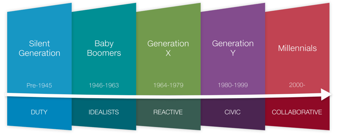 GenerationsFlow