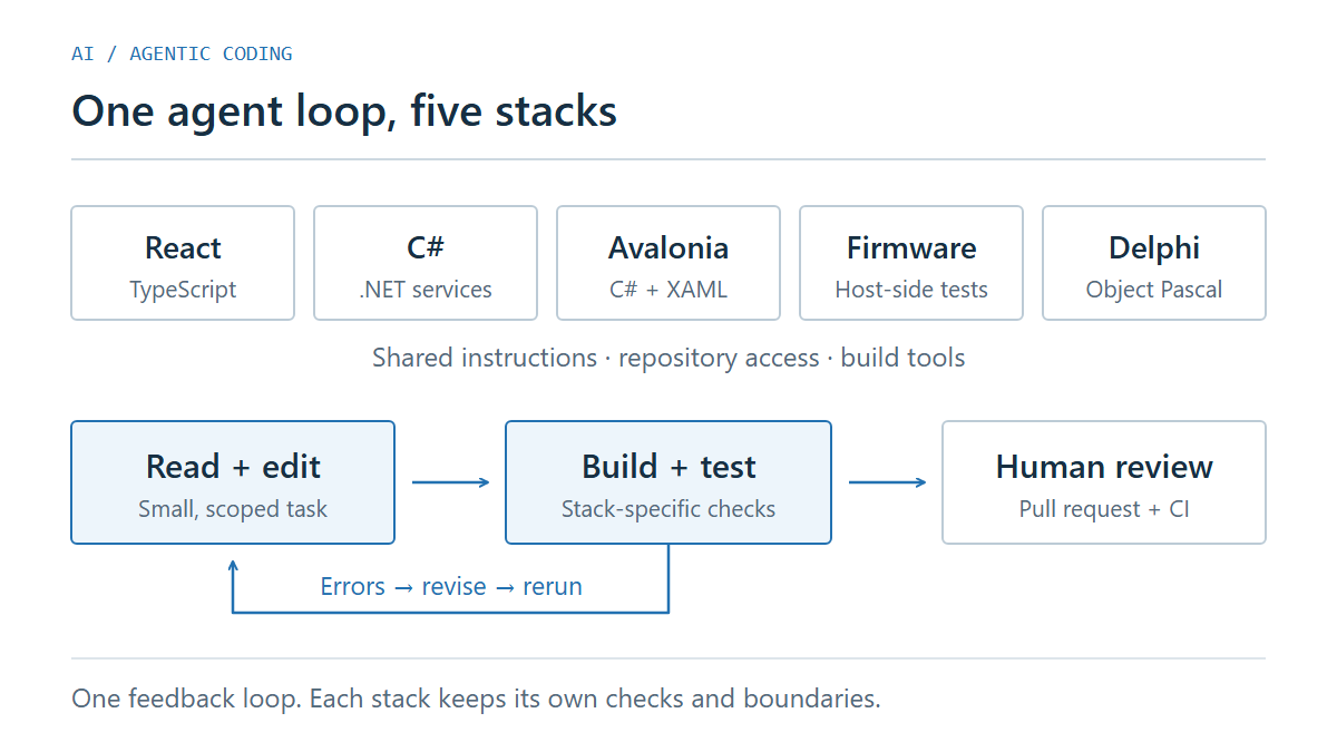 React and TypeScript, C# and .NET, Avalonia, firmware and Delphi share an agent workflow: read and edit, build and test, then human pull-request review and CI. Build and test errors feed back into revision. Each stack keeps its own checks and boundaries.
